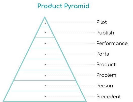 Diagram for the Product Pyramid - a product mangement framework to help product managers think through all aspects of their product.